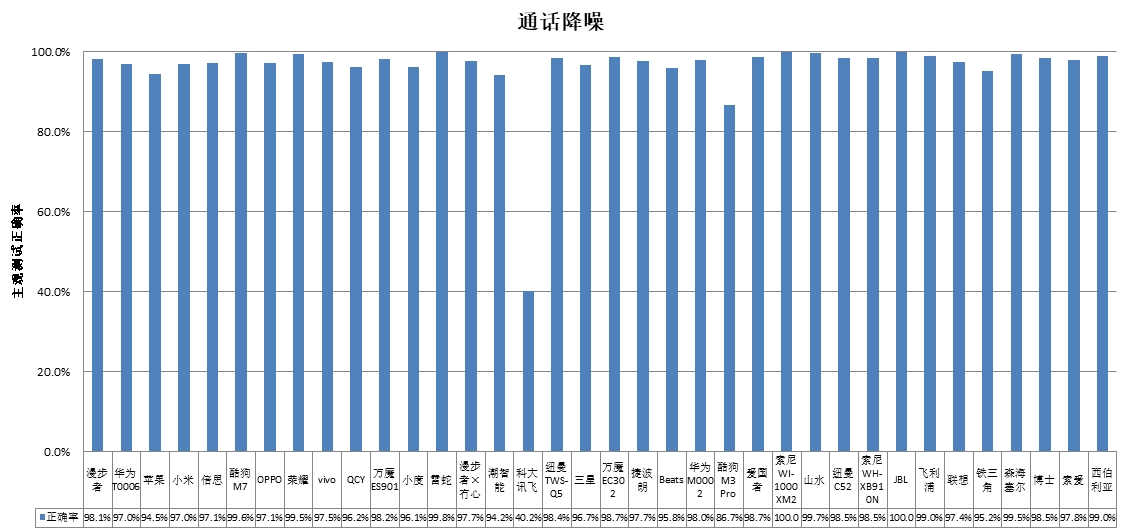 能、科大讯飞、酷狗、山水4款样品声压级超标MG电子网站中消协测评36款无线耳机 潮智(图3)